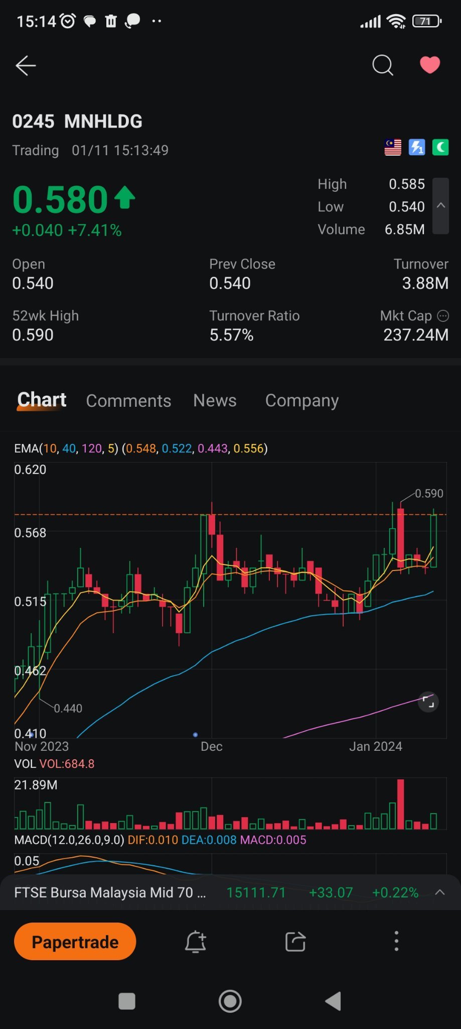 $MNHLDG (0245.MY)$ breaking out soon