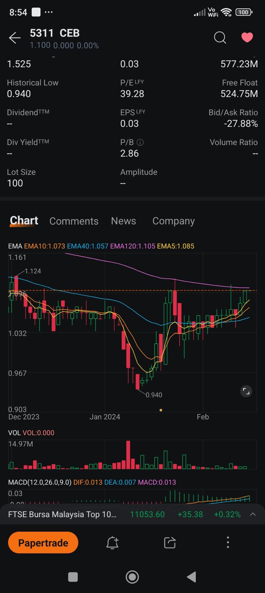 $CEB (5311.MY)$ almost there to break