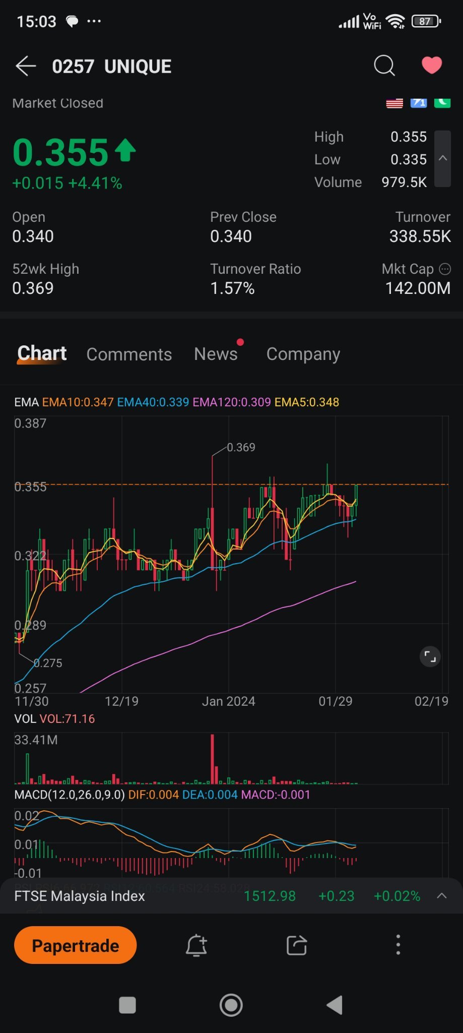 $UNIQUE (0257.MY)$ will put in my watchlist, seem like going to breakout