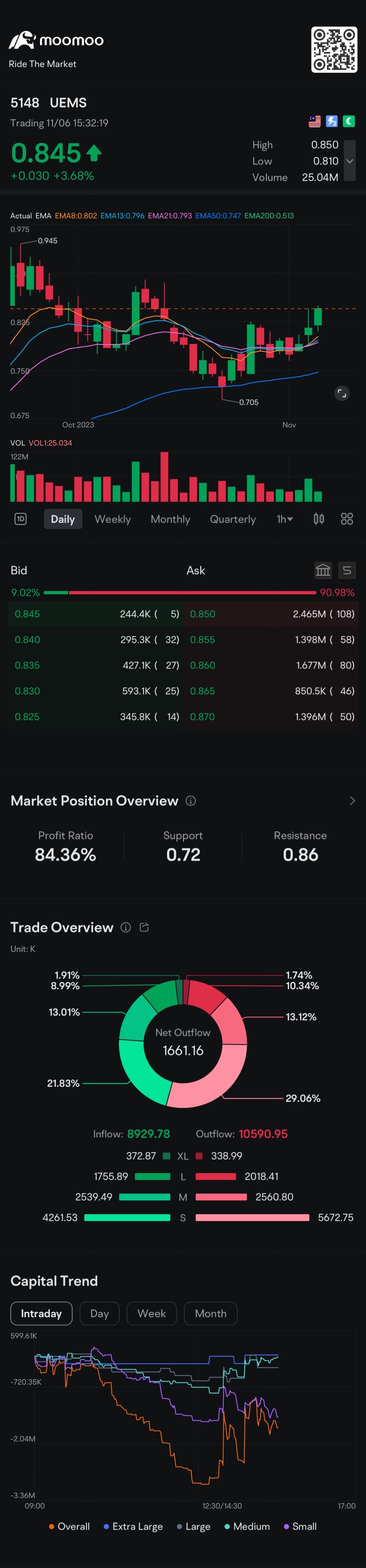 准备好突破了？ $UEMS (5148.MY)$