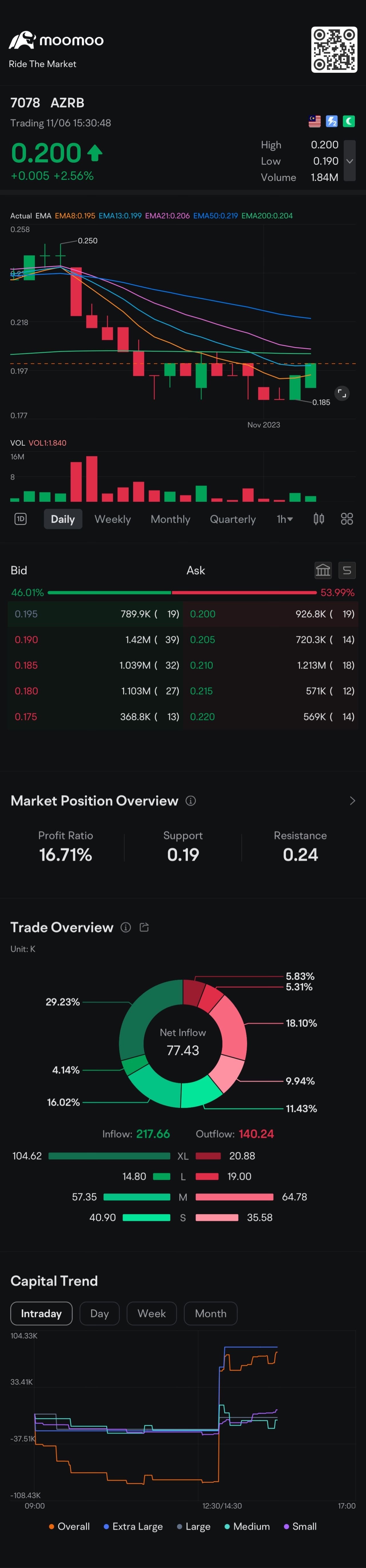 Reversal is forming