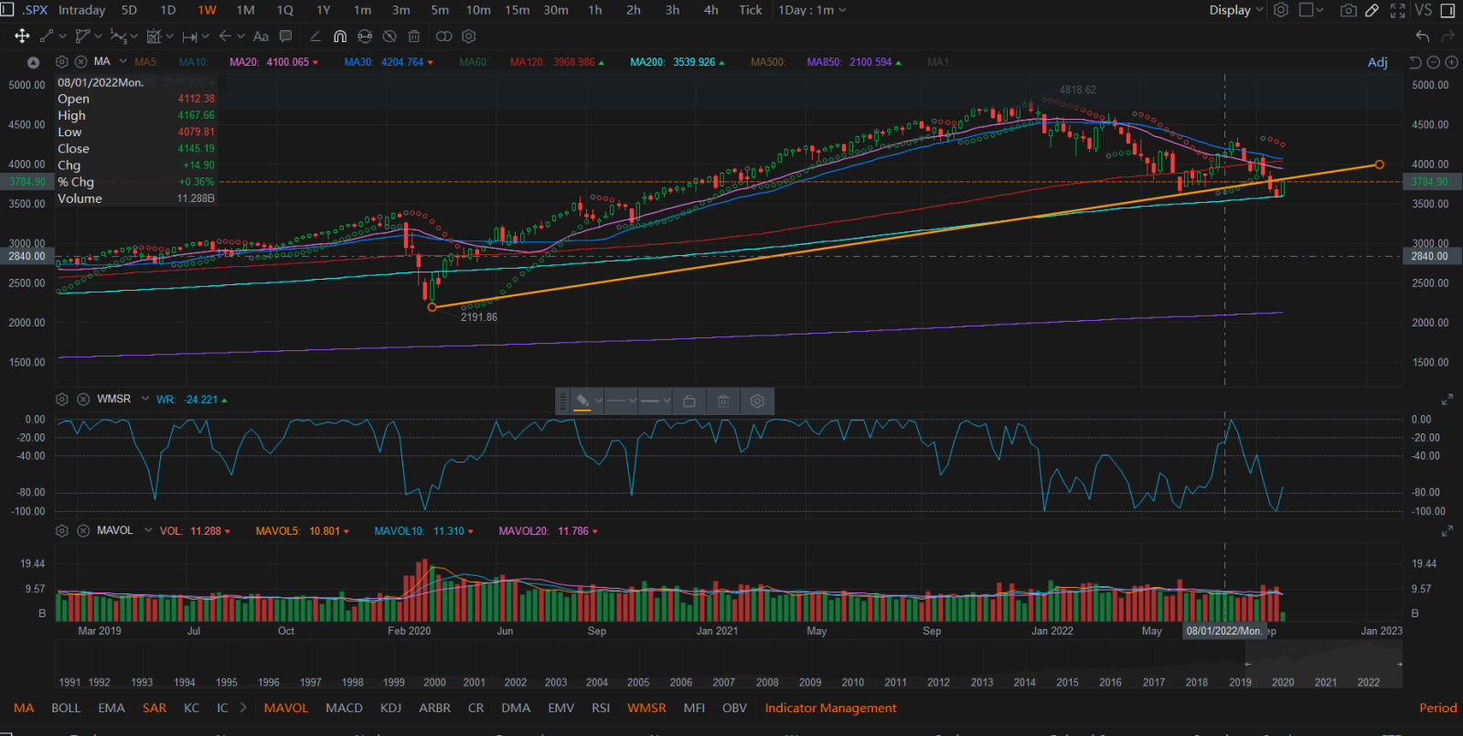 TA Challenge: Chart to find breakdown stocks