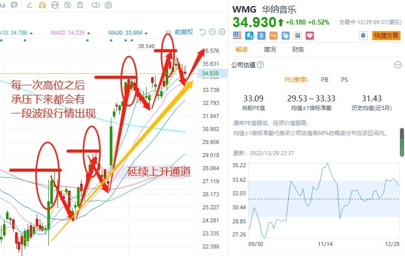 $華納音樂 (WMG.US)$ 代碼：WMG  華納音樂 買入點位：35附近，或者35下方 止賺：36附近 止損：33附近 推薦理由：每一次搞點承壓過後都有一個波段反升機會，並且在指數下跌過程中依然是形成一些上升通道中，抓住強者恒強的噱頭，博弈一波反彈的機會。 有什麼問題可以一起交流探討！