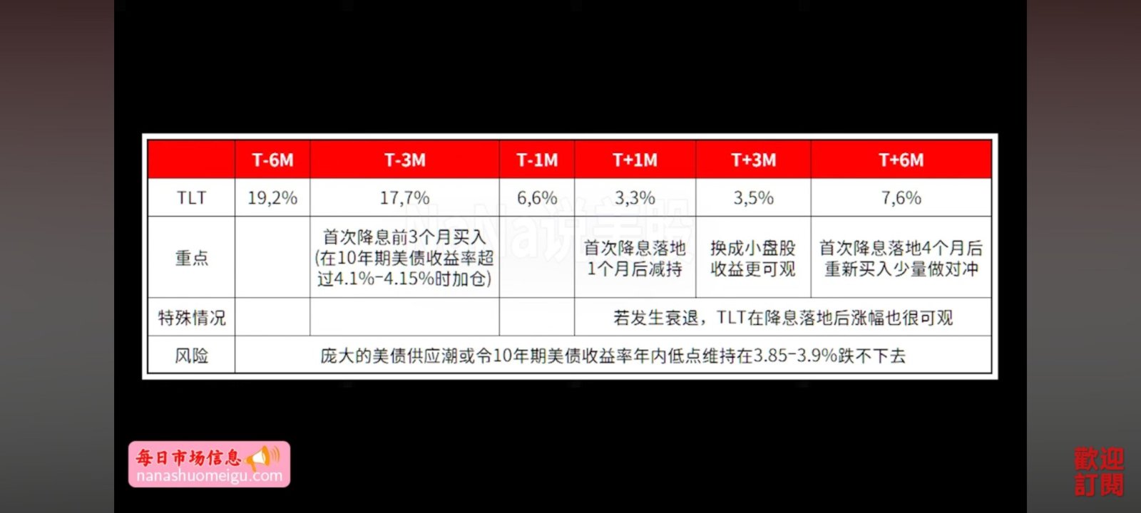 $20+年以上美國國債ETF-iShares (TLT.US)$ 現在是積累的好時機- moomoo 社區