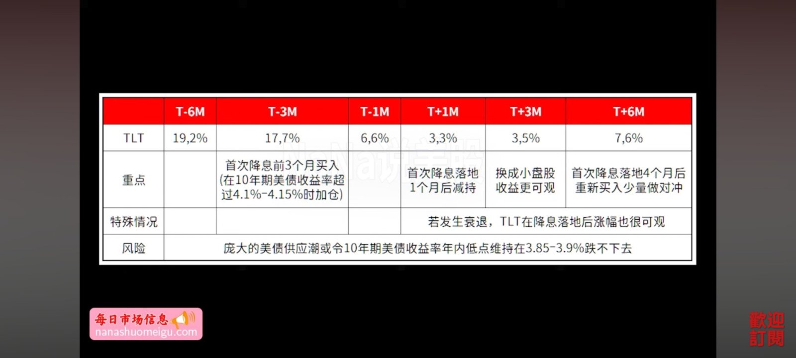 $20+年以上美国国债ETF-iShares (TLT.US)$ 好的积累时机