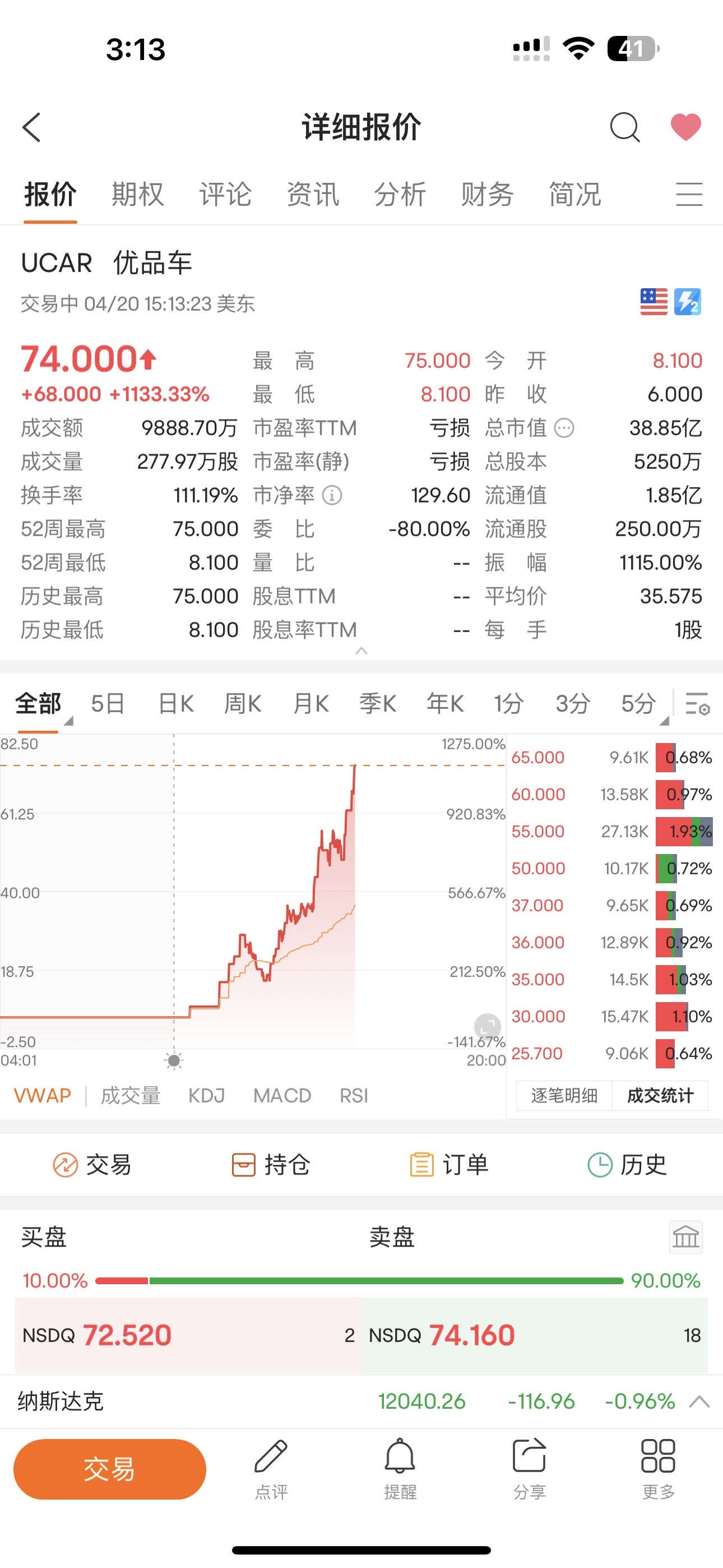 30％下落しました、あああ