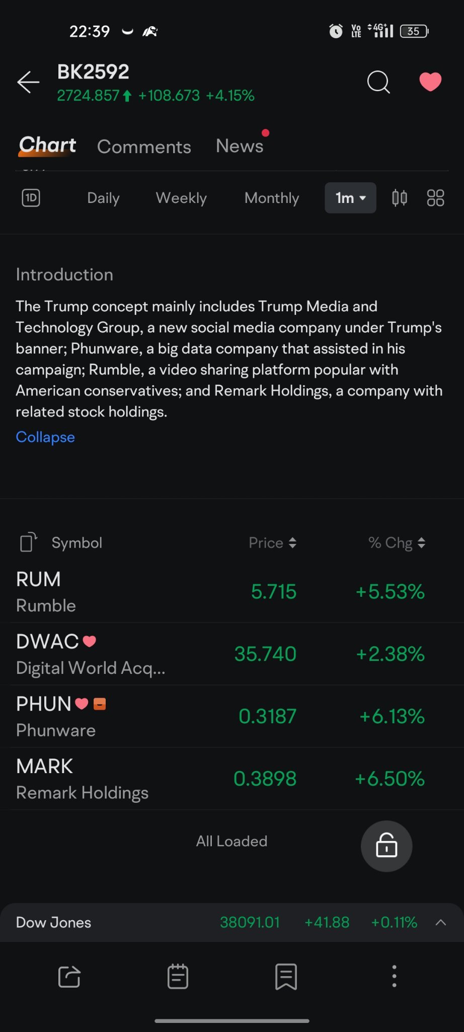 $ファンウェア (PHUN.US)$ トランプ関連株式全セクターが上昇しています[強い]