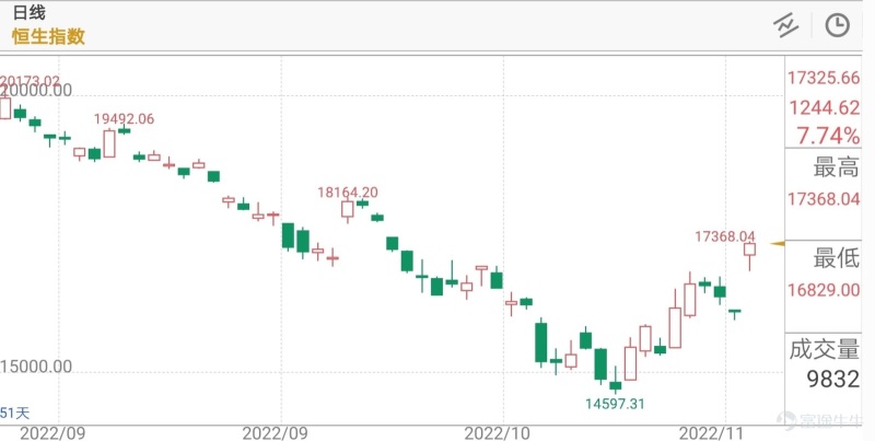 November is the big bounce, will the rebound target go to? Is it a rebound or is the bear market over?