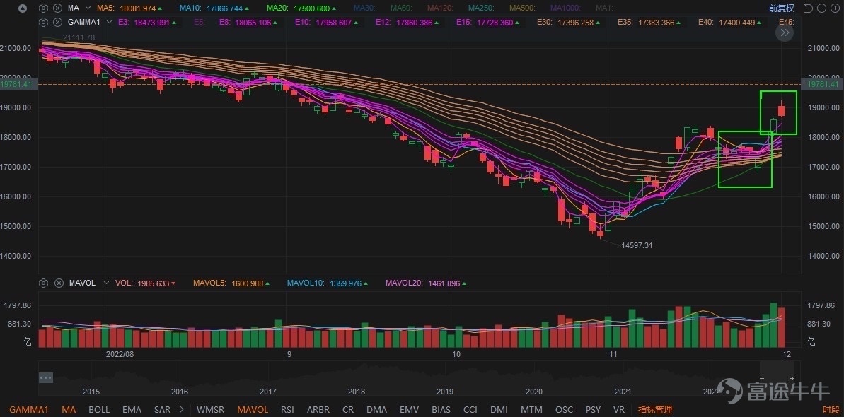 $阿里巴巴-W (09988.HK)$$腾讯控股 (00700.HK)$$恒生指数 (800000.HK)$ 结合去年休假之前的趋势，恒指期货夜市延续日市的跌趋势，升势在19946附近受阻，2022年在19708低收，告别，日线图拉升仍在，但动力薄弱，加上中国12月官方制造业PMI报47，比预期差及低于临界值，未来市场...