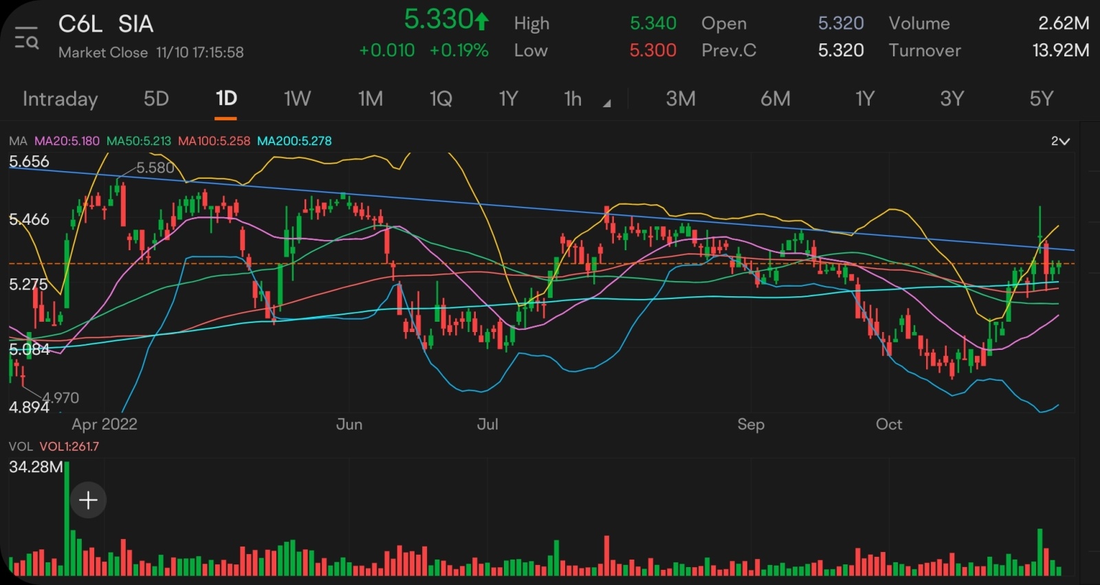 $SIA (C6L.SG)$ with the worst of the pandemic over and in the face of current economic headwinds, can the stock convincingly break out of the downtrend line and...