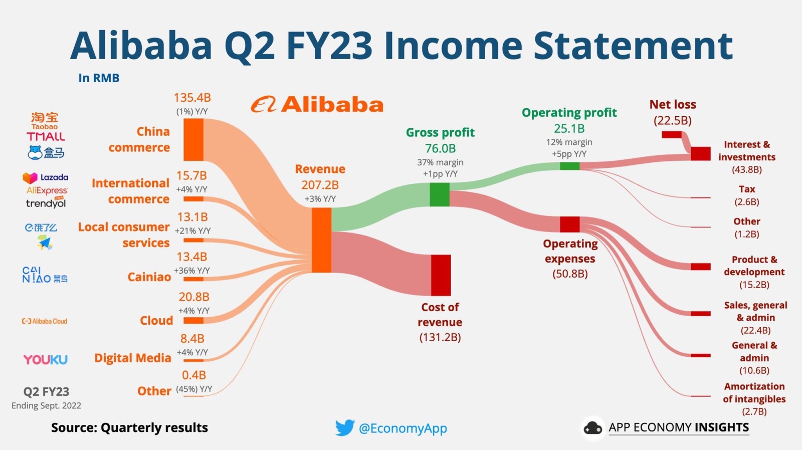 Alibaba Q2 FY23