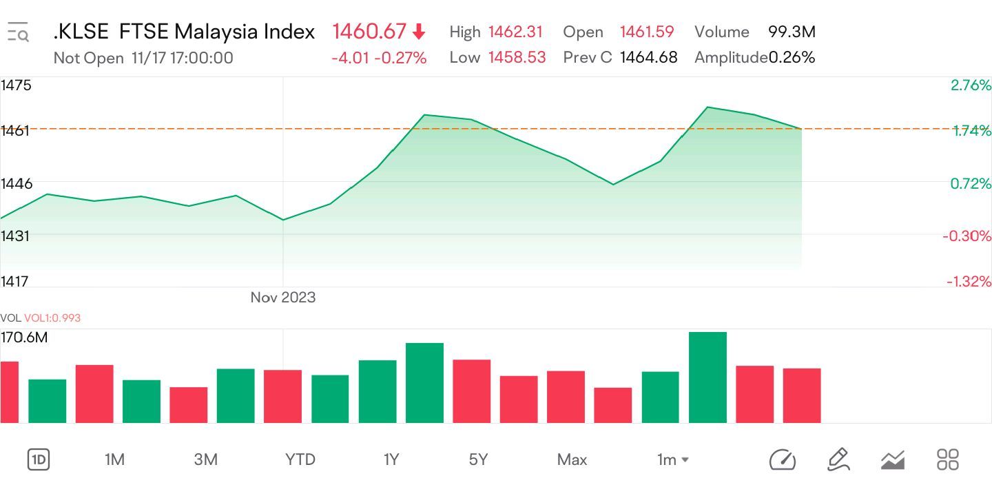 $FTSE Bursa Malaysia KLCI Index (.KLSE.MY)$