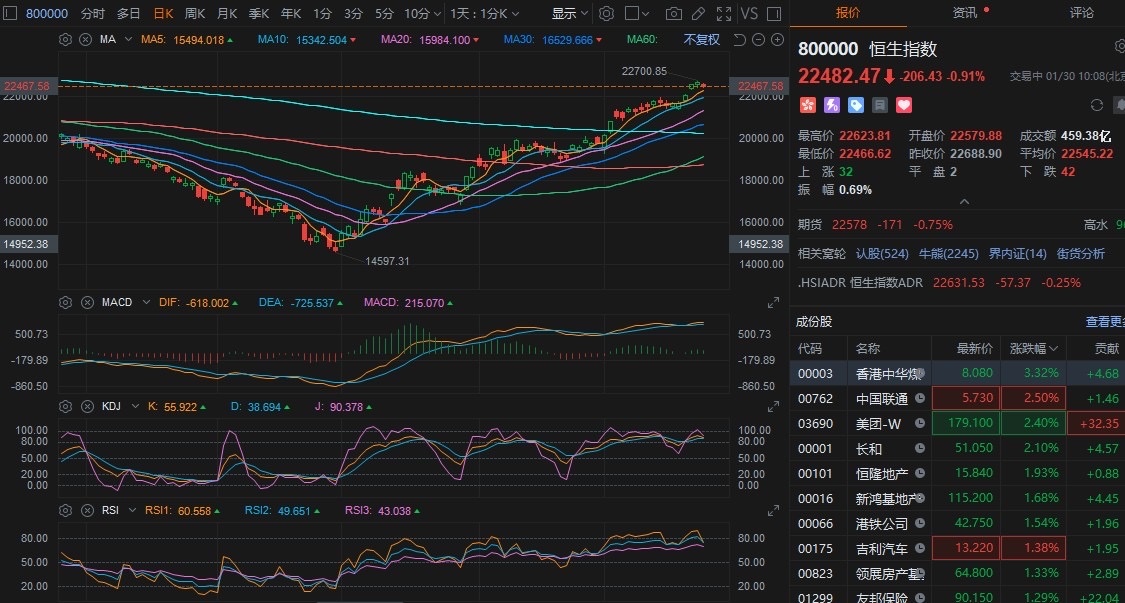 $恒生指數 (800000.HK)$ 論圖表看。本來看22600是一個阻力區間。但再觀察牛熊比例。發現過量熊證佢 仍然站立在23000-24000區間。甚麼頭肩底及健康回調都不是。而我的觀站是。直上。因為RSI沒有再頂背離。新高未見。 目的莊家只是盡力夾淡倉。所有坊間說阻力回調都是引人沽盤進行夾倉。至於恆指後市如何。 ...