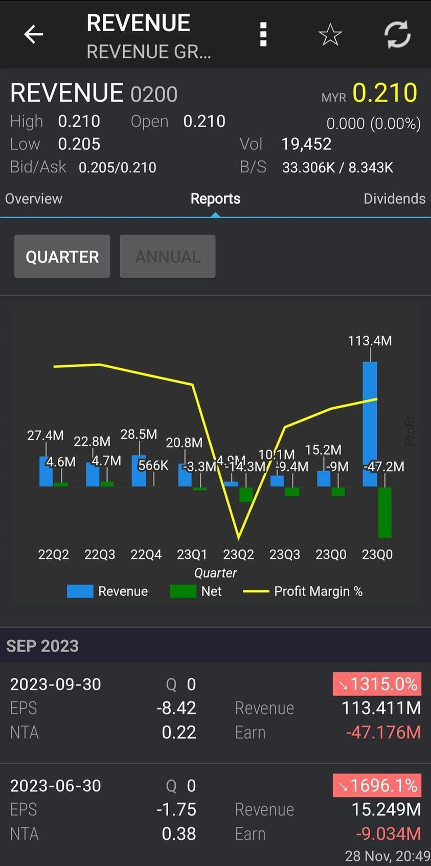 REVENUEはやはり収益です