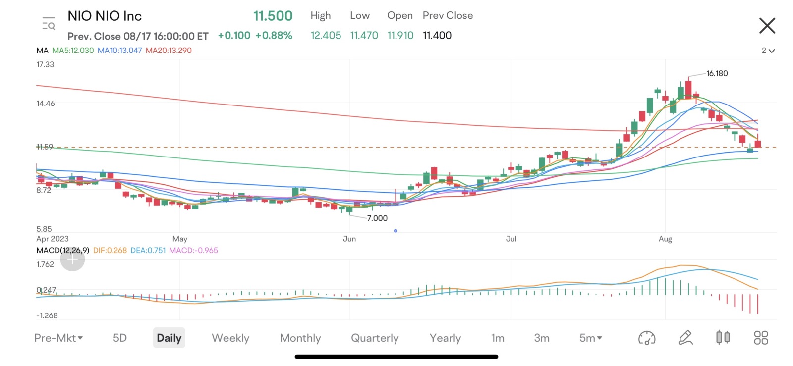 NIO TA discussion