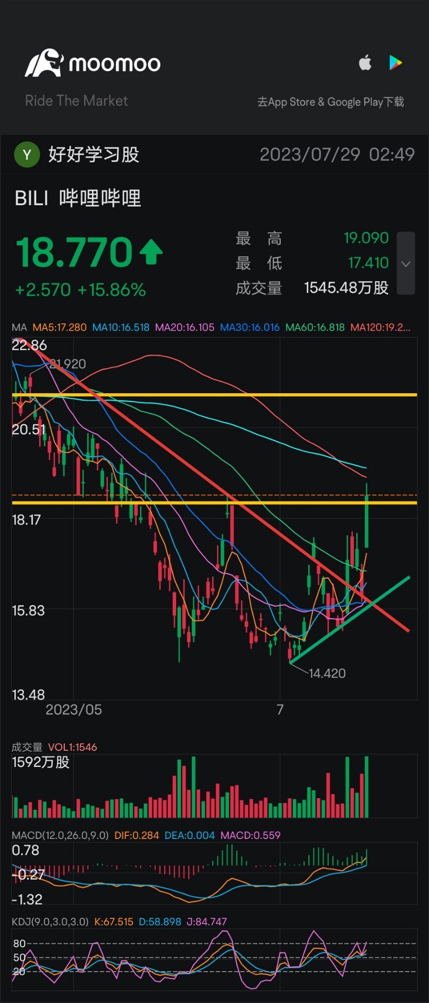 $Bilibili (BILI.US)$ If there were no surprises over the weekend, this breakthrough would have been a very strong double bottom.