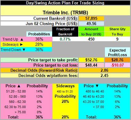 $天宝导航公司 (TRMB.US)$