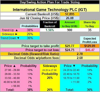 $インターナショナル・ゲーム・テクノロジー (IGT.US)$