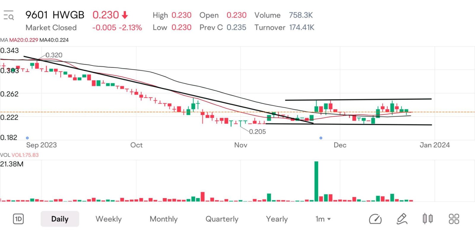 HWGB Reversal with High Volume