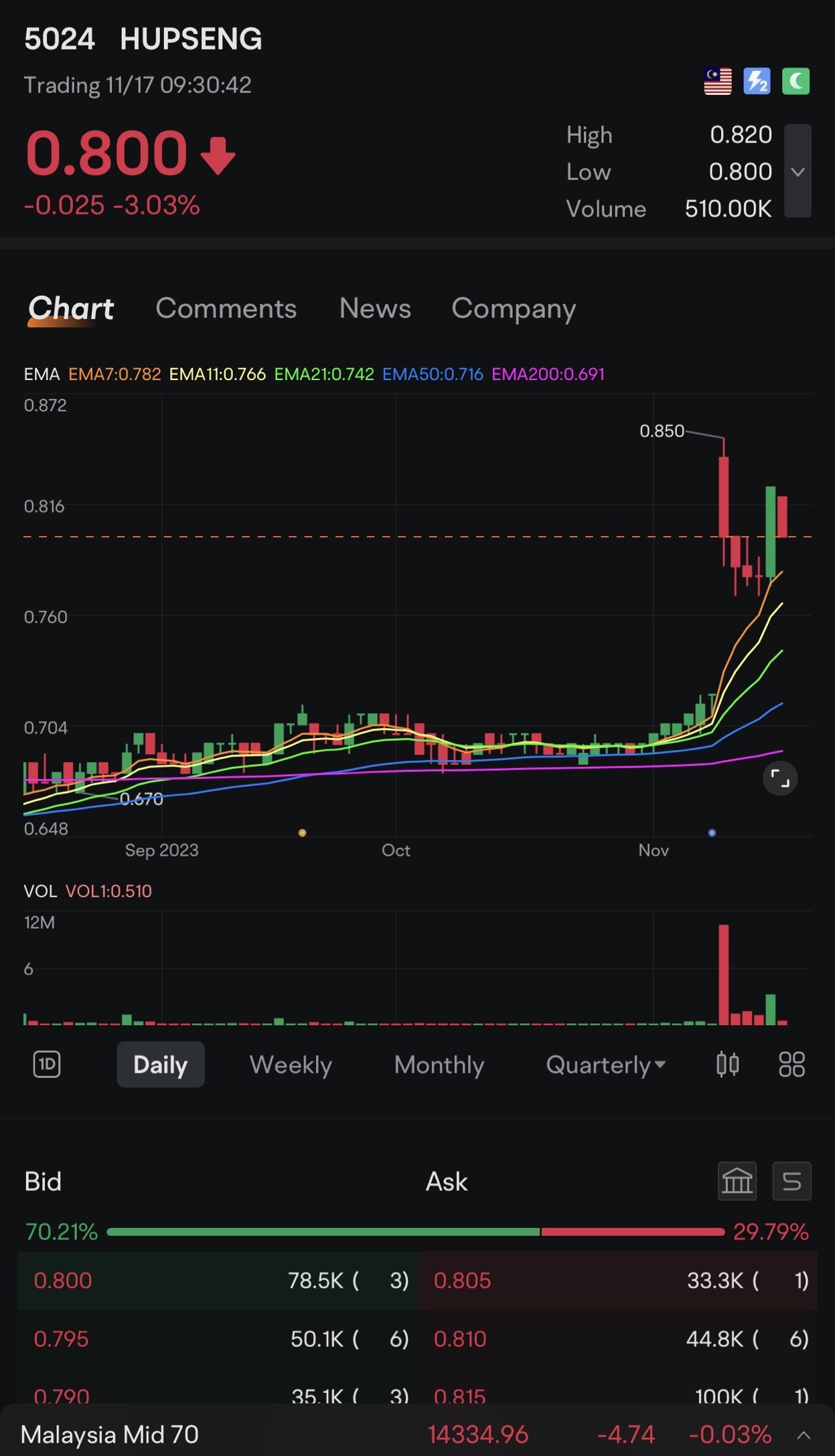 our malaysia ping pong biscuit wake up ? if break Rm0.85 will another up trend play