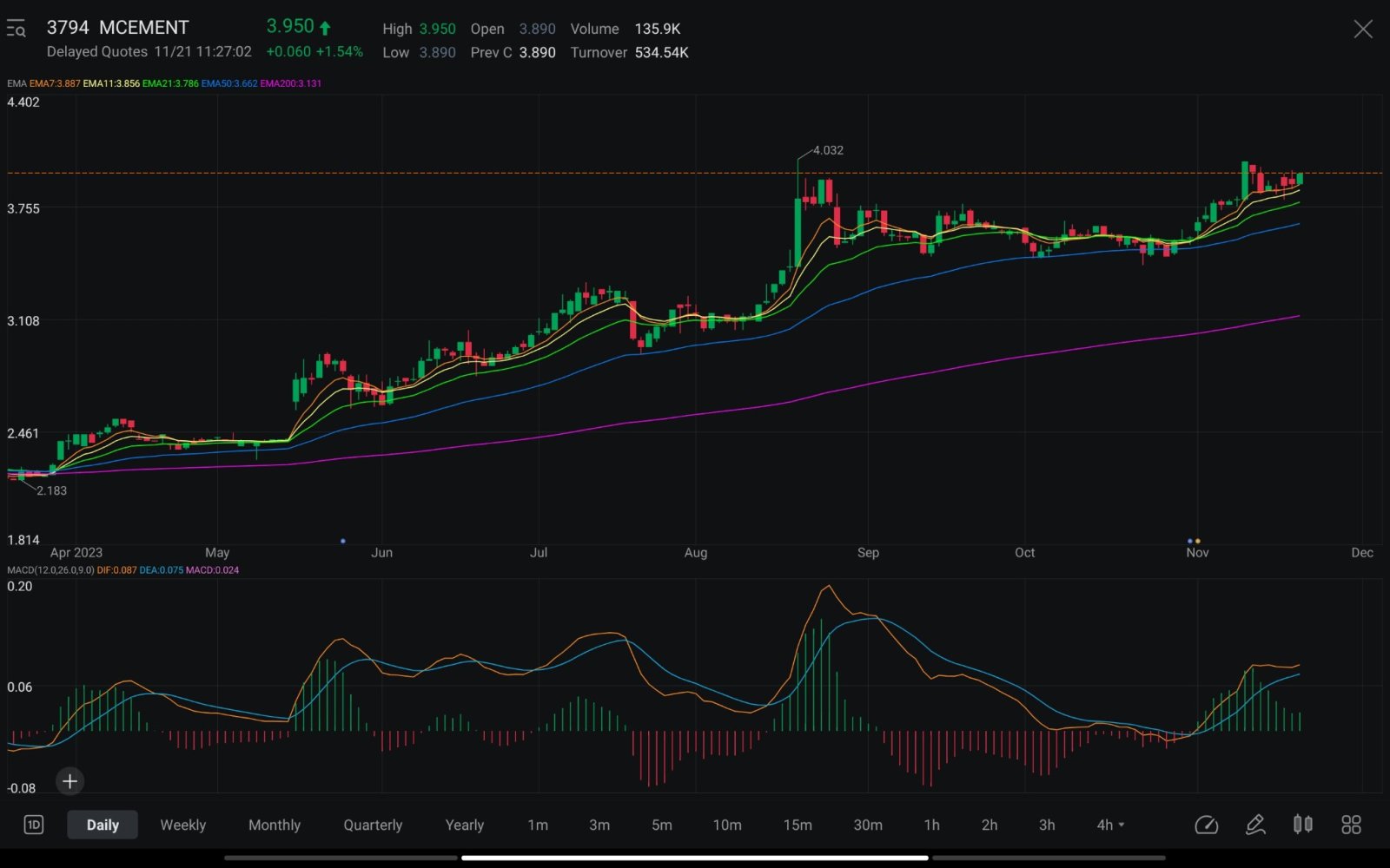 after touch Previous high, forming cup with handle pattern to breakout new high again ?  qrt result will decide the direction  cement price past 6months