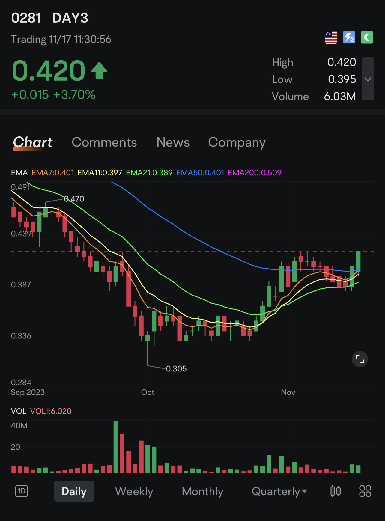 second wave heading to Rm0.47 resistance