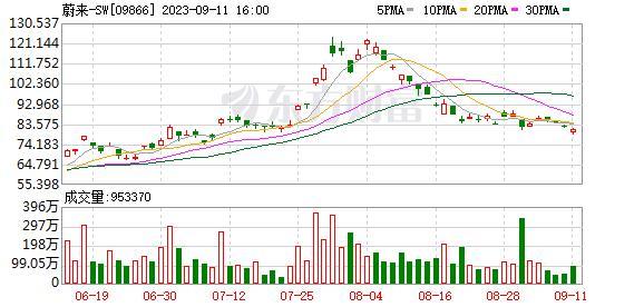 $蔚來 (NIO.SG)$ 　9月11日，[鏈接: 蔚來]官博宣佈，新款EC6將於9月15日發佈。