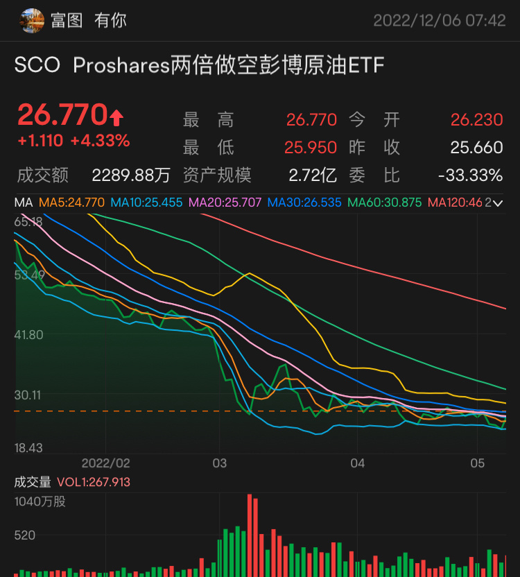 $纳斯达克综合指数 (.IXIC.US)$$2倍做空彭博原油ETF-Proshares (SCO.US)$ 继续发力📈