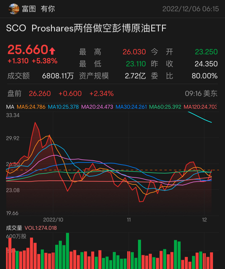 $2倍做空彭博原油ETF-Proshares (SCO.US)$ 加仓，吃肉就在今天 $2倍做空彭博原油ETF-Proshares (SCO.US)$