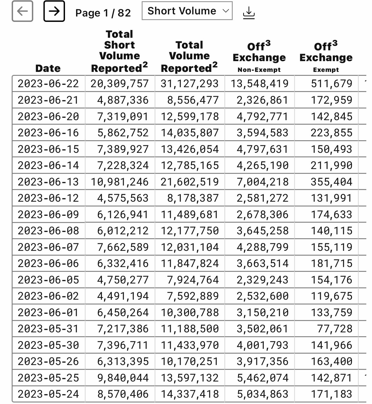 $AMC院线 (AMC.US)$ 空头持仓，卖空数量今日和今日融券费。平仓数据，卖空数据，卖空借股费数据。会看就看，不会看就算。识睇就睇，唔识睇就算。