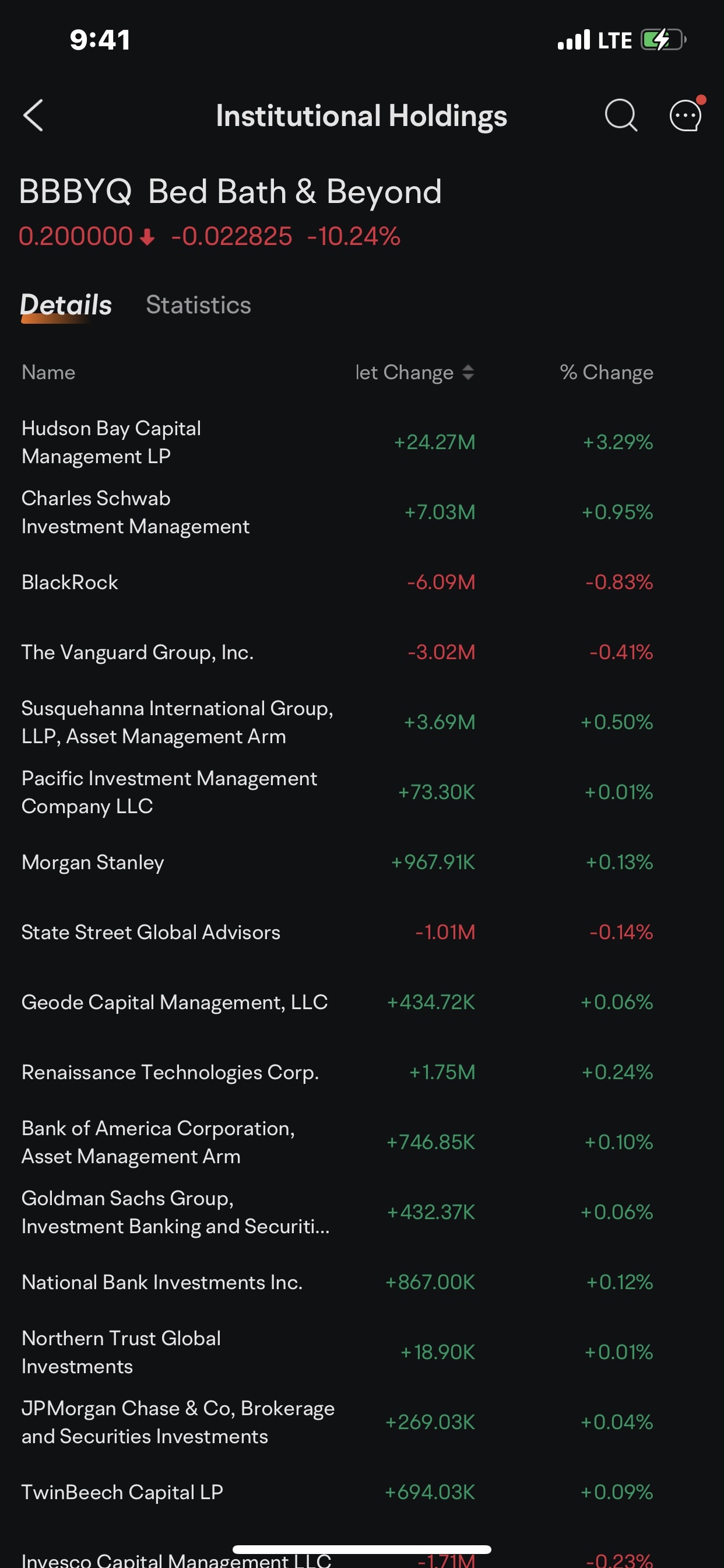 $Bed Bath & Beyond (BBBYQ.US)$ Why are so many institutions adding positions on 03/30/2023?