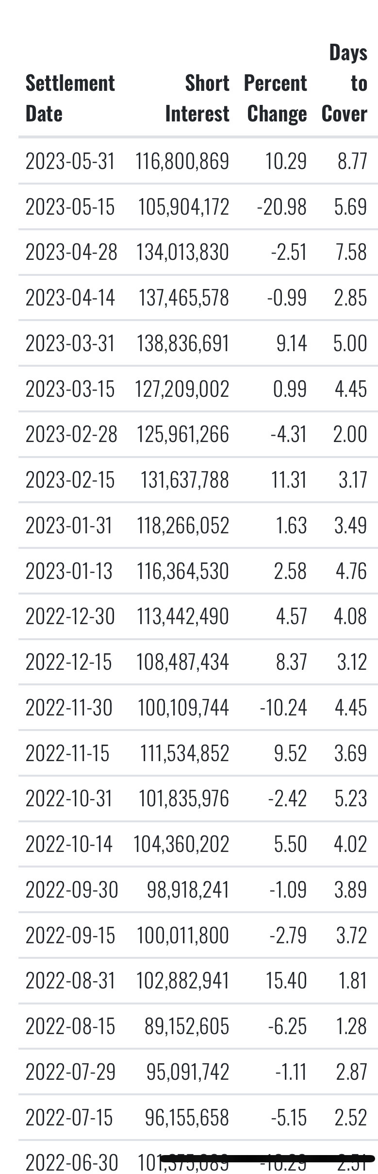 $AMC院线 (AMC.US)$ 空头持仓，卖空数量今日和今日融券费。平仓数据，卖空数据，卖空借股费数据。会看就看，不会看就算。识睇就睇，唔识睇就算。