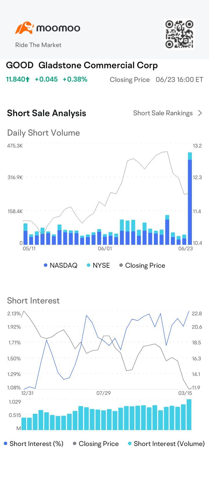 $Gladstone Commercial Corp (GOOD.US)$