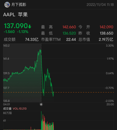 Recently, the stock market is facing many unfavorable factors. The strong US dollar is a "thorn" for companies that import materials and have clients overseas. Rising interest rates mean slower economic growth and increased interest expenses. The rise in costs and shortage of components will not disappear quickly.