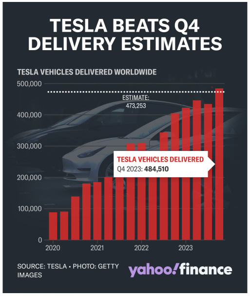 Tesla Beats Q4 Delivery Estimates