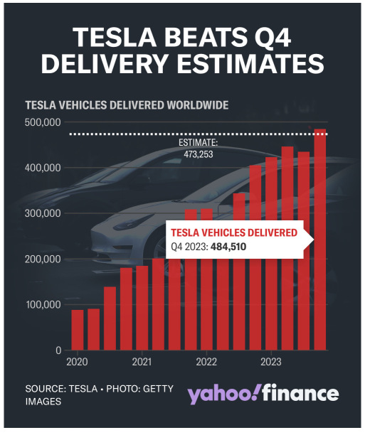 特斯拉击败了第四季度交付预期。