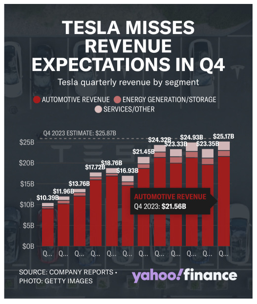 Tesla Beats Q4 Delivery Estimates