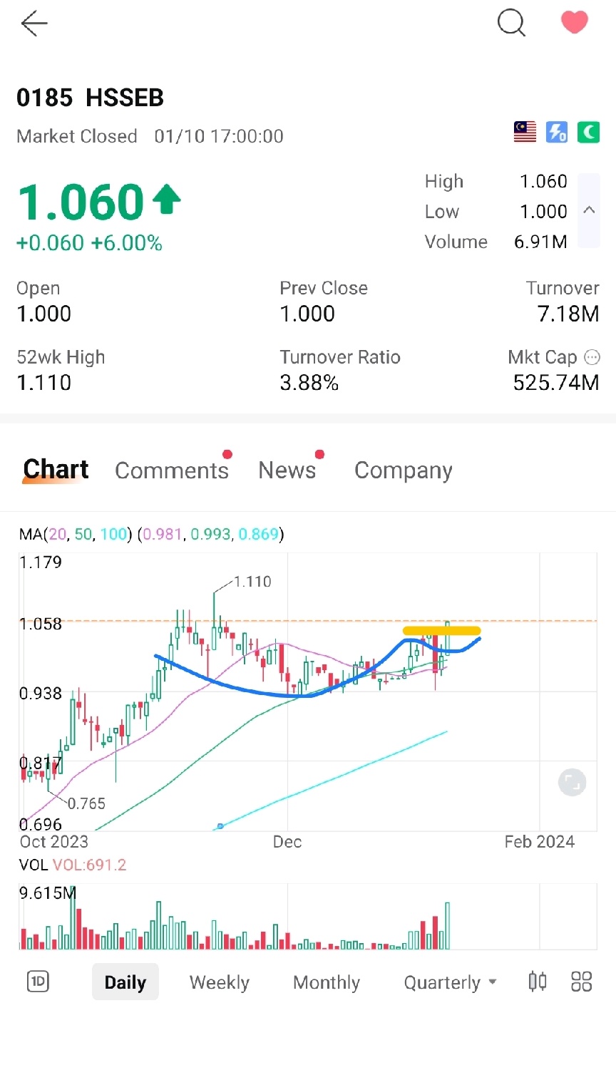 $HSSEB (0185.MY)$今日はブレイクアウトの日です 今回、それがどこまで行くか見てみましょう