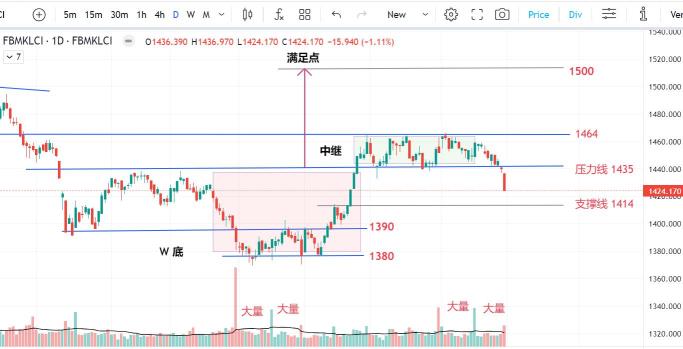 30SEP2023 - KLSE falls below support line, triple top established!!!