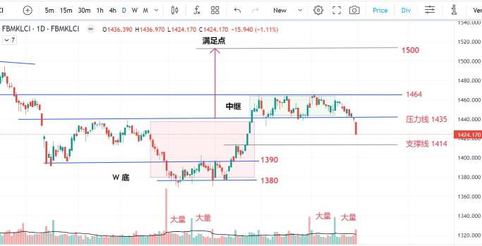 30SEP2023 - KLSE falls below the support line and a triple top is established!!!