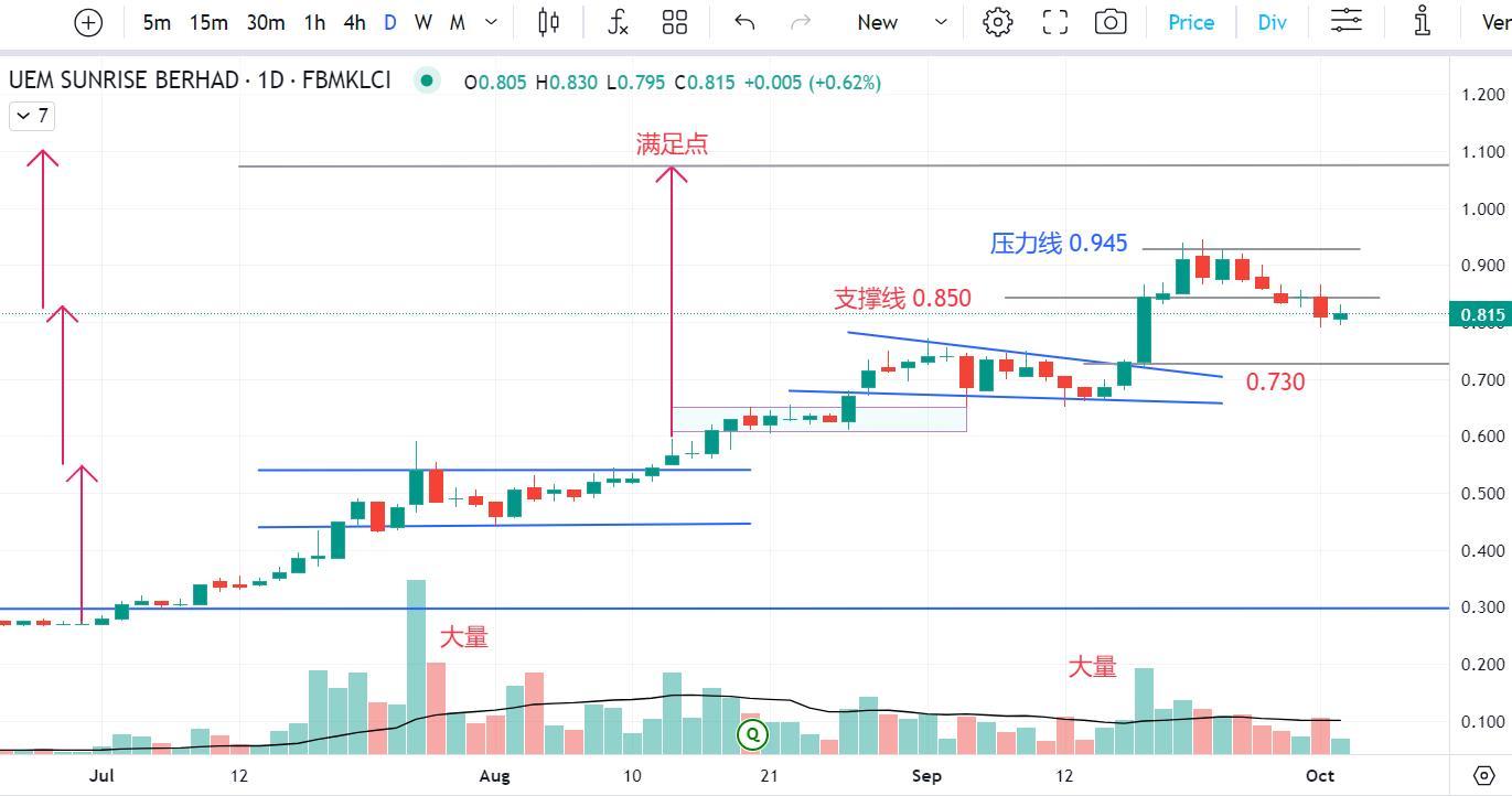 03OCT2023 2:05pm - UEMS false breakout established!!!