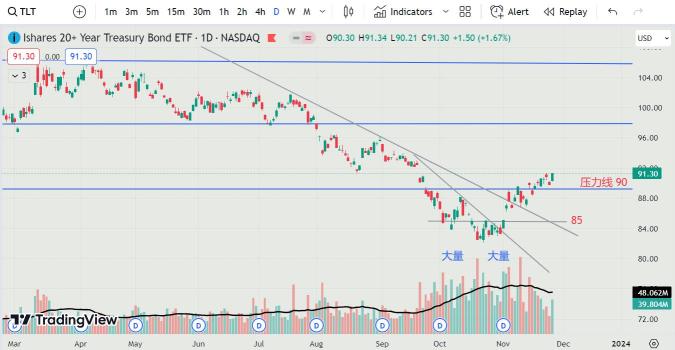 28NOV2023 - TLT 头肩底确立了 !TLT head and shoulders are established !