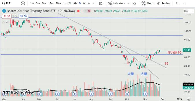 28NOV2023 - TLT  头肩底确立了 ！TLT head and shoulders are established !