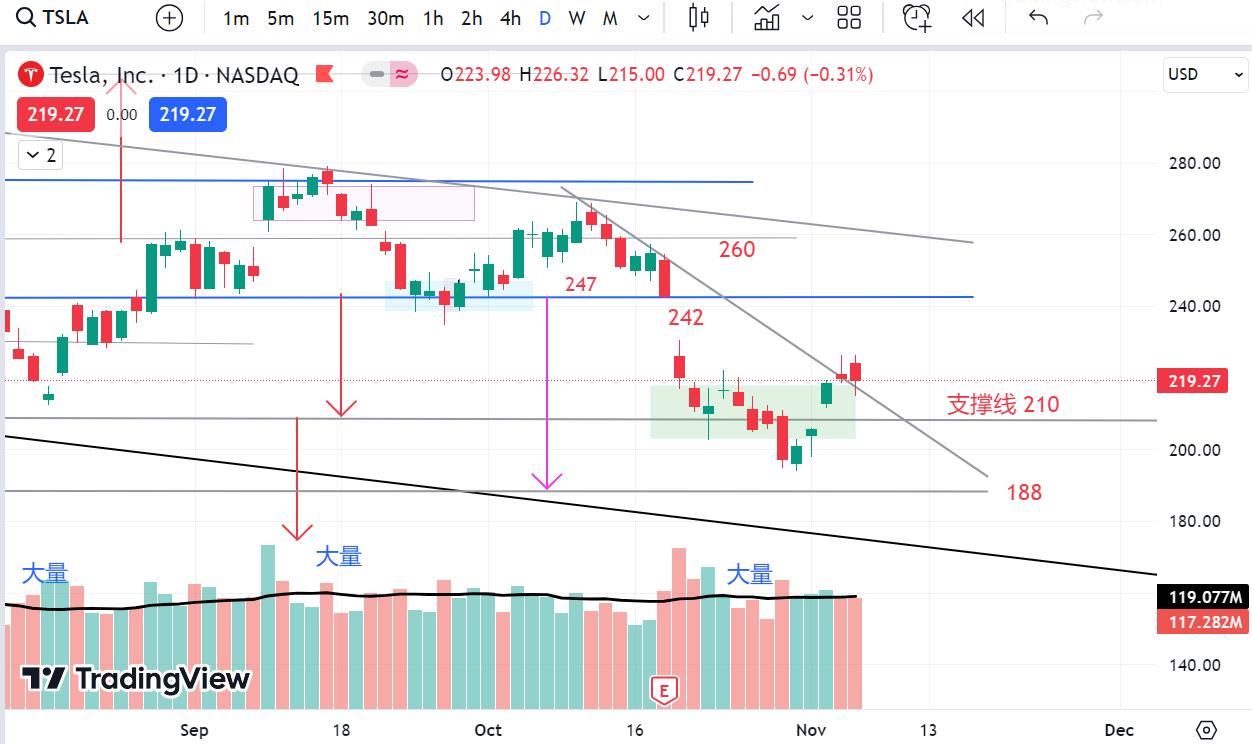07NOV2023 - TSLA突破下降趋势线！TSLA突破下降趋势线！