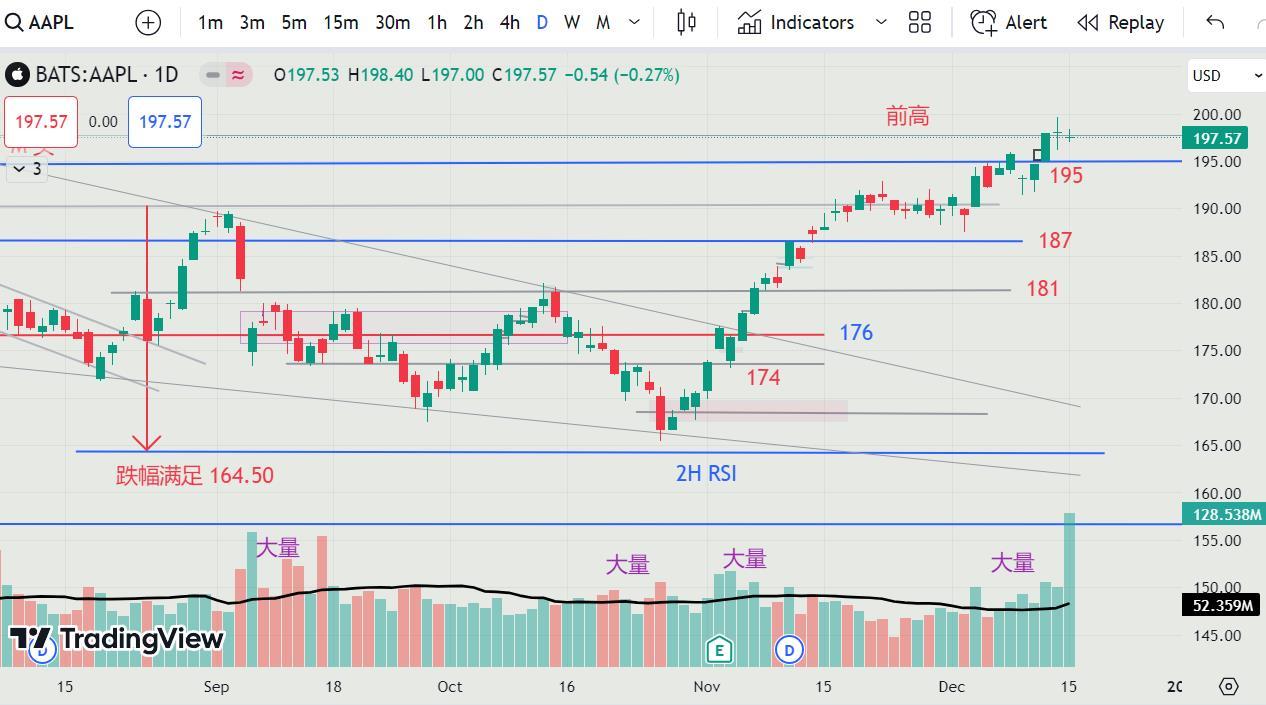 16DEC2023 - AAPL  高点出现了大量十字星 ！ AAPL ,there are a high volume doji at  high point !