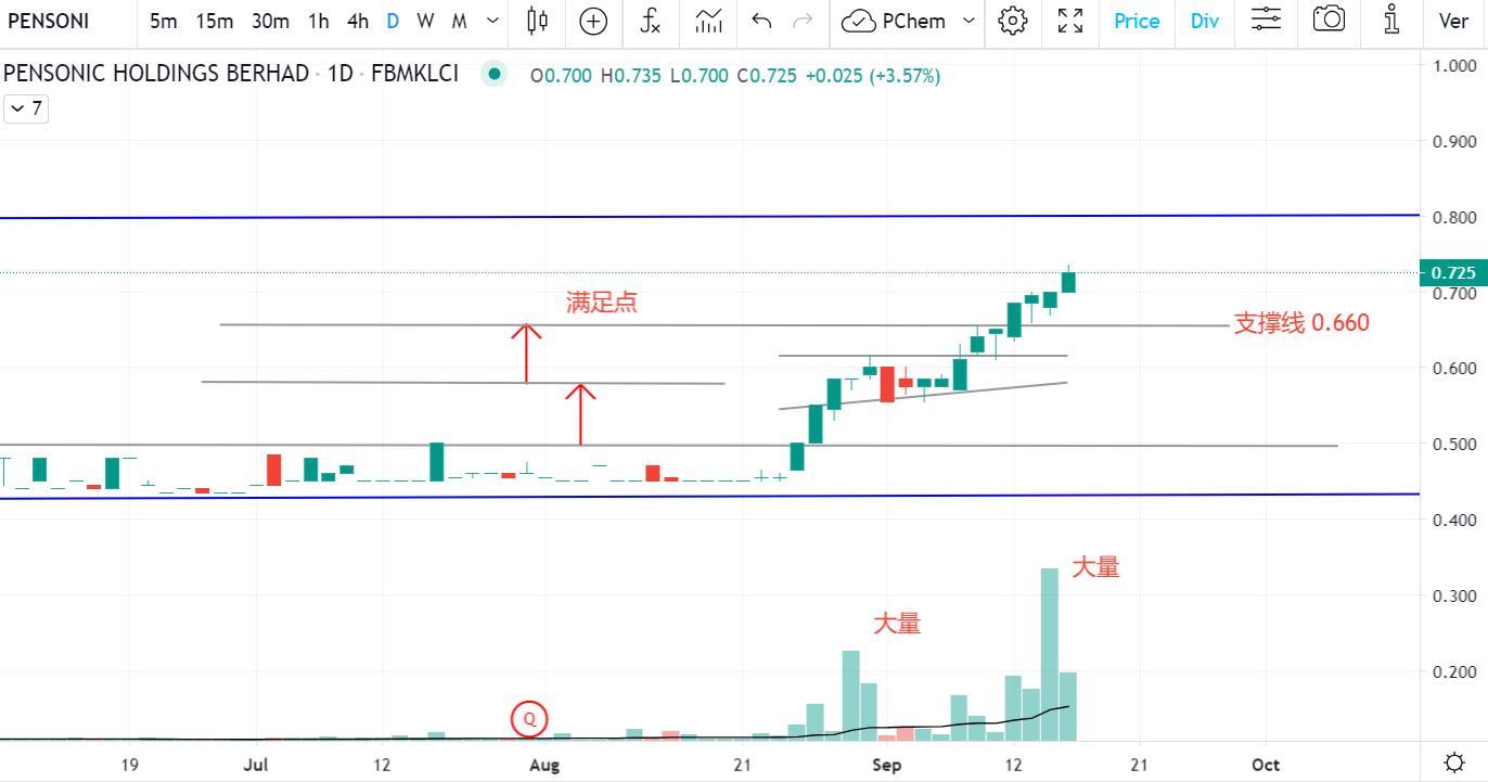 15SEP2023  3:10pm - PENSONI 有大户进场可是不可高追 ！！！