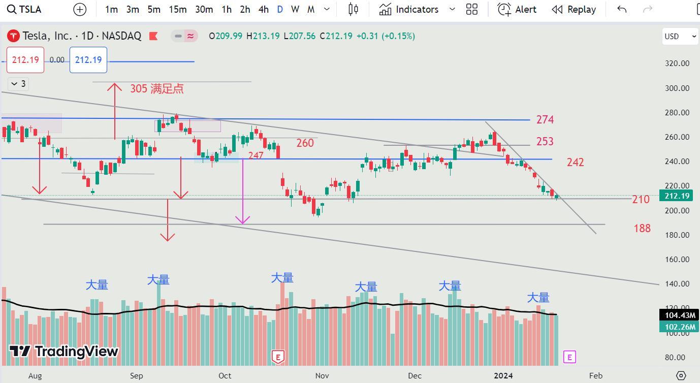 20JAN2024 - TSLA 等待突破下降趨勢線！TSLA 正等待突破下降趨勢線！