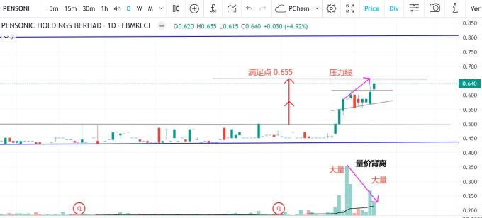 10SEP2023  - PENSONI 出现量价背离 ！！！