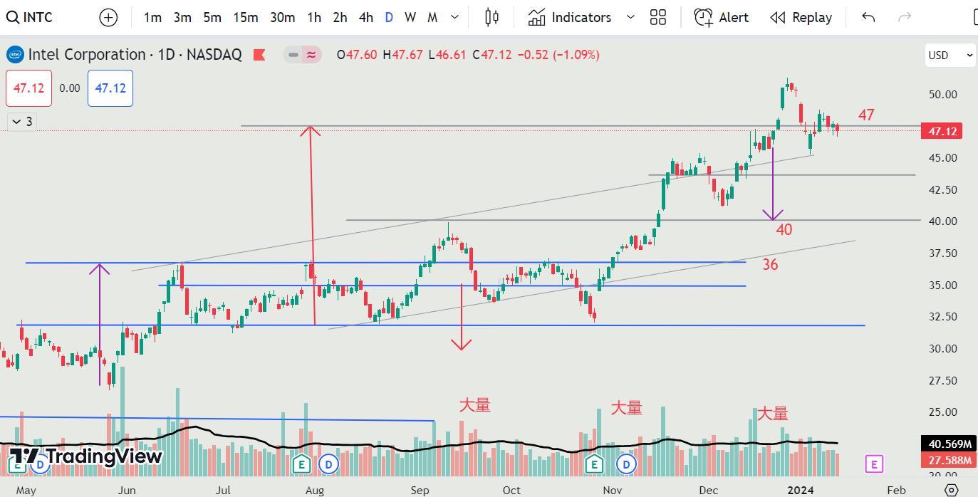 15JAN2024 - INTC 假突破確立！ INTC false break out established！