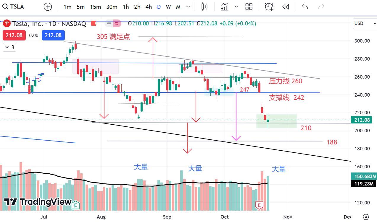 2023 年 10 月 24 日-TSLA 低音点出现了大量的 PIN BAR！有很多买家，在 TSLA 的支撑线上出现了弹条！